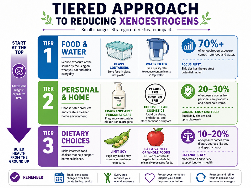 Infographic showing a three-tiered strategy to reduce xenoestrogen exposure.
