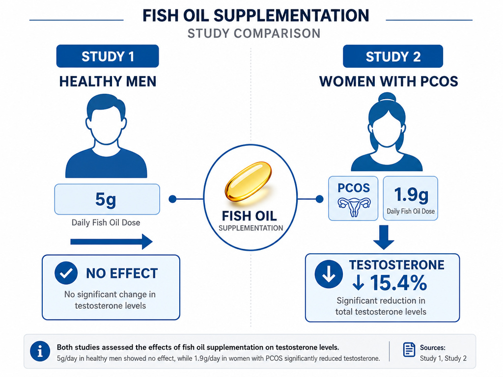 Research studies on fish oil and testosterone levels in men and women.