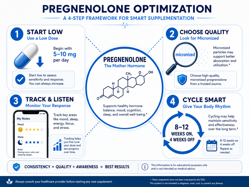 Safe pregnenolone use infographic showing dosage, form, tracking, and cycling.