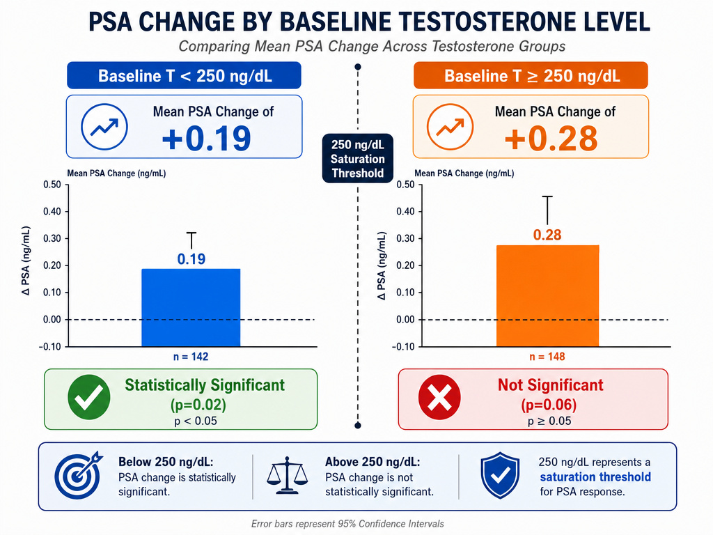 Clinical data chart comparing PSA changes in men above and below testosterone saturation threshold.